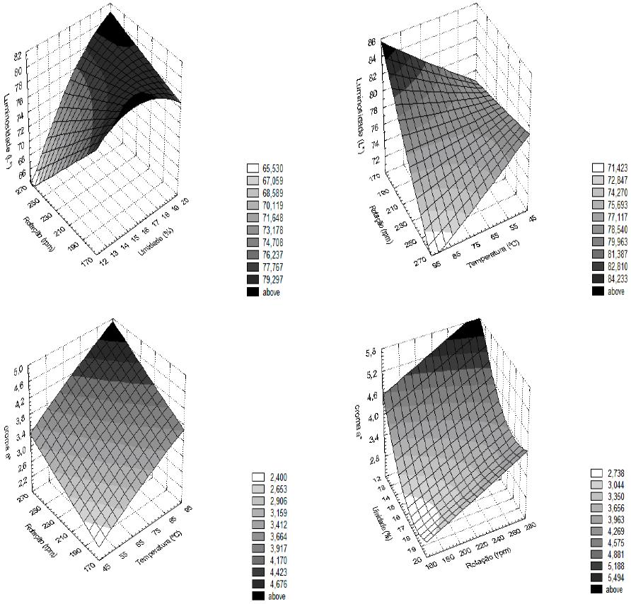 1416 Leonel et al. Figura 2 - Efeitos dos parâmetros de processo sobre a cor dos extrusados.