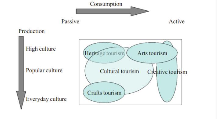 tempos atuais, pois verifica-se a existência de uma interligação entre a criatividade, o turismo cultural e o turismo de educação.