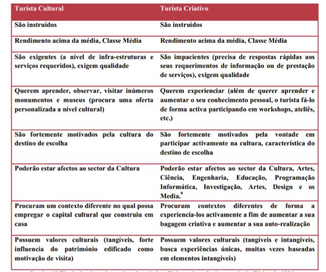 Figura 2 Perfis do turista cultural e criativo. Fonte (Carvalho, 2011, p.