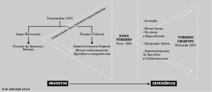 Figura 3 A emergência do «Turismo Criativo» (Gonçalves, 2008) De 1967 a 2001 o turismo sofreu um desmembramento, mudando de um nicho de lazer e descanso para uma ótica segmentada, de consumos