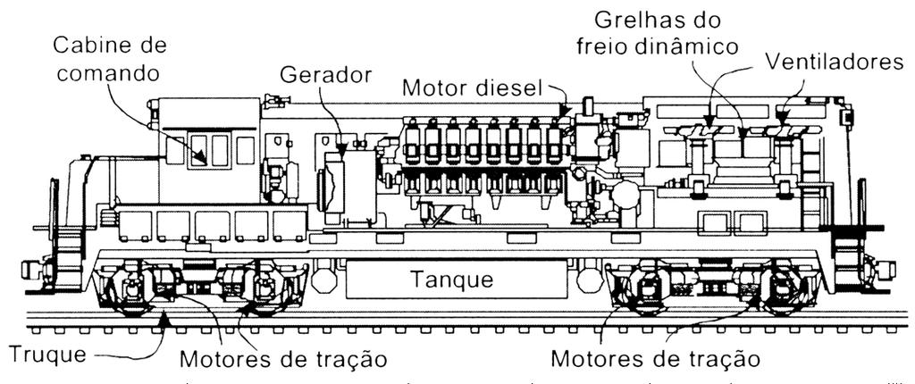 Locomotiva Diesel Elétrica É equipada com dois tipos de