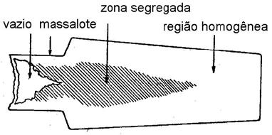 os sólidos apresentam