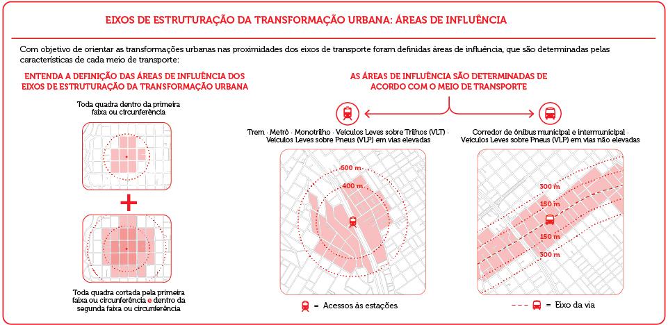 regramentos legais dos EETU em face dos objetivos dispostos no Plano Diretor Estratégico; e, por fim, no terceiro analisamos os eventuais problemas e lacunas diagnosticados na pesquisa.