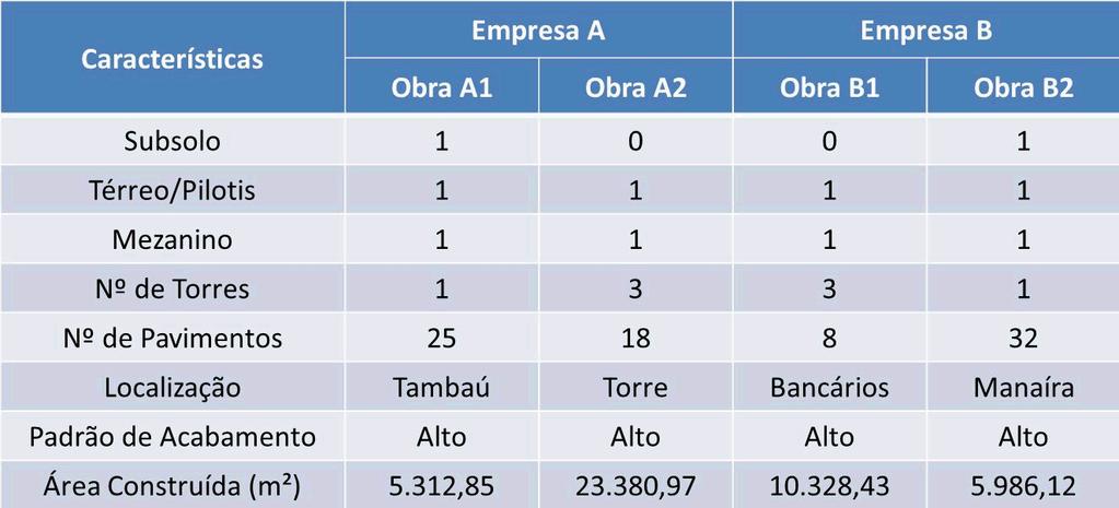 Quadro 1 Características gerais das empresas Nas empresas construtoras investigadas, foram exploradas quatro obras de Edificações Verticais, sendo duas obras em cada empresa.