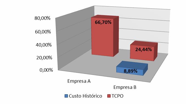 Gráfico 1 Distorções identificadas em serviços (TCPO x Custo Histórico) Nesse sentido, deve-se salientar que a análise comparativa das especificações técnicas de alguns serviços com indicadores