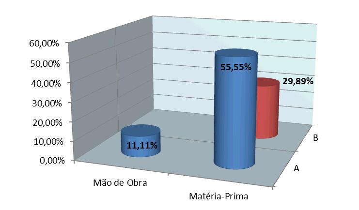Gráfico 3 Distorções identificadas em serviços (variáveis de investigação) Nesse contexto, foi identificado que a matéria-prima concentra 85,54% das divergências identificadas,