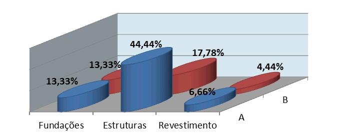 Com relação às etapas da obra, foram analisadas: fundação, estrutura de concreto armado e revestimentos. Os Gráficos 4 e 5 mostram as divergências identificadas nessas etapas.