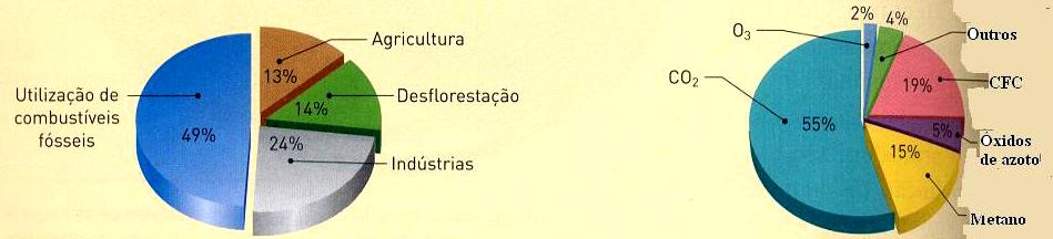 4. O efeito de estufa é um processo natural no qual o ser humano introduziu um desequilíbrio permanente. Analisa atentamente a figura 2.