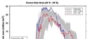 Agosto e Setembro Menor área de camada de ozono Diminuição em 2007 em relação a 2003 Fonte: NASA A nível global o buraco do ozono no
