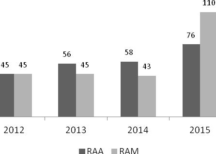 Figura nº 8 Número de operadores em produção biológica Fonte: DGADR Quanto ao tipo de culturas, verifica-se uma grande discrepância entre as duas regiões autónomas.