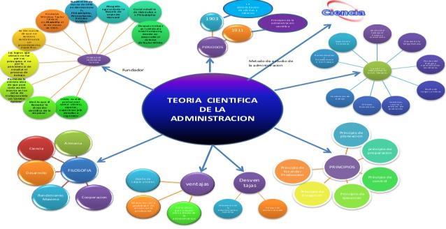 TEORIA CIENTÍFICA Escola de Gerência científica Principal teórico: Frederick Taylor Proposta Básica: aumento da produção pela eficiência do nível operacional.