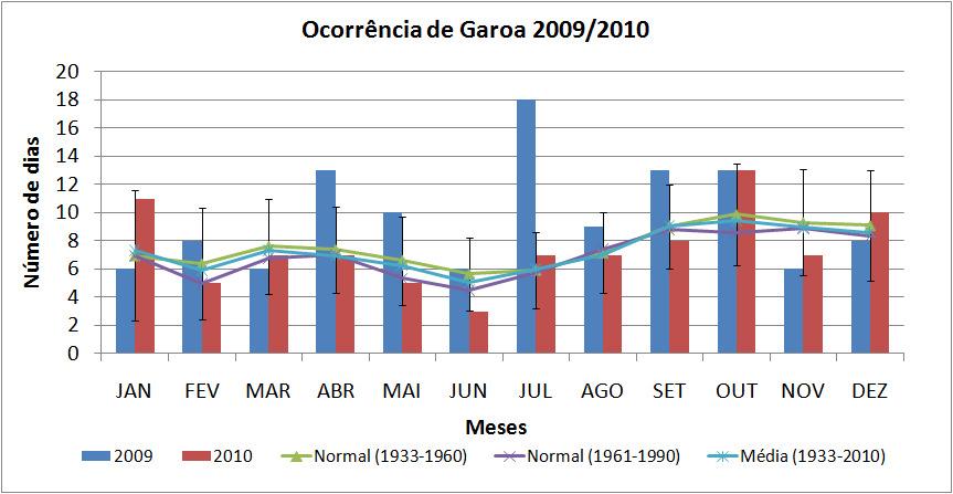 3.6 Fenômenos meteorológicos a) Garoa A Figura 23 indica o número de dias em que houve a ocorrência de garoa nos anos de 2009 e 2010, além da média climatológica e das normais.