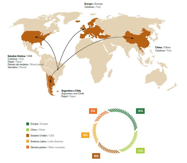 Exportação de Produtos Florestais US$ 7,7 Bi de exportação Basicamente Celulose de