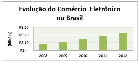 O CRESCIMENTO DO COMÉRCIO ELETRÔNICO Sua tendência é crescer a cada dia, pois a Internet nunca deixará de evoluir, devido ter surgido por meio dela há a necessidade das empresas e pessoas de se