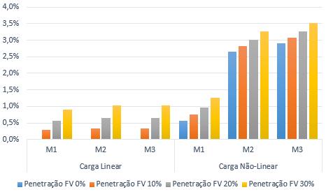 4 lineares em função do nível de penetração FV e do ponto de medição observado. Fig. 7. Tensão variando com a nebulosidade e painéis FV concentrados no início do AL. Fig. 5.