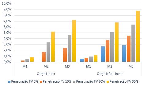 5 10. Fig. 12. Tensão de linha com painéis FV concentrados no final do AL. Fig. 10. Tensão variando com a nebulosidade e painéis FV concentrados no meio do AL. C.