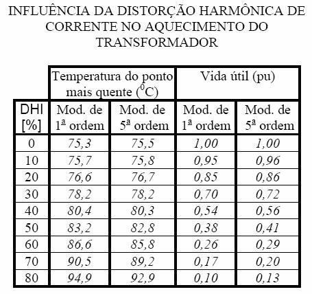 O efeito das harmônicas como aumento de temperatura e redutor de vida útil de um