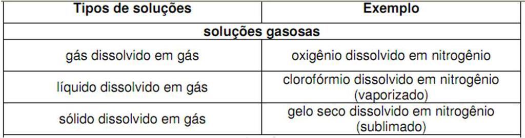 Tipos de soluções As