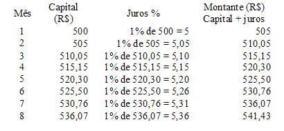 Juros Simples e Compostos Finanças na Aquisição de Aeronaves Objetivo: compreender o conceito de custo do dinheiro no tempo e sua aplicação nas negociações de aeronaves Juros Compostos Considere que