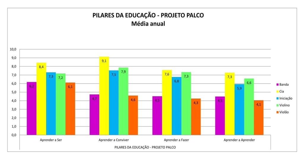 10,0 9,0 8,0 7,0 6,0 5,0 4,0 3,0 2,0 1,0 0,0 6,2 8,5 Fase 2 - Média anual 7,37,5 6,2 9,3 7,0 8,1 7,6 5,8 7,4 3,9 3,7 3,9 3,6