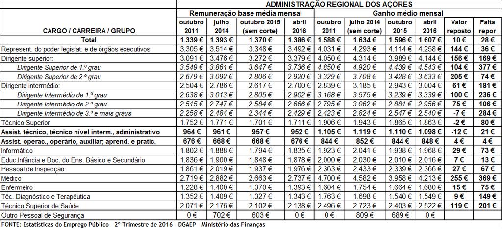 Quadro 6 Variação das remunerações na Região Autónoma dos Açores no período 2011-2016, e estimativa do número de trabalhadores que não sentiram os efeitos da reposição dos cortes É evidente que, pelo
