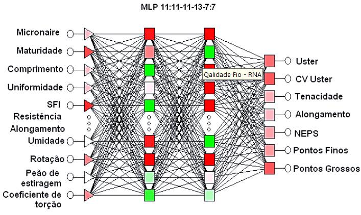 Aplicação de redes neurais artificiais na indústria de fios de algodão O treinamento da rede para determinar as qualidades do fio foi dividido em duas fases: um treinamento inicial utilizando um