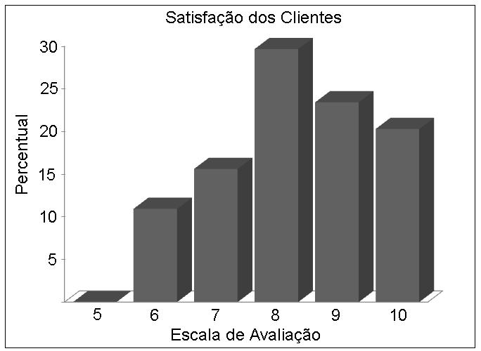 5 Figura 1: Percentual relacionado às avaliações do nível de satisfação dos clientes em escala entre 5 e 10 das seis academias pesquisadas.