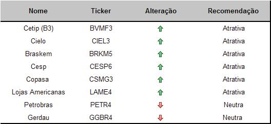 Exposição ao mercado: 100% Recomendamos exposição normal ao