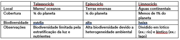 RESUMO Biociclos são subdivisões da Biosfera onde se distribuem os seres vivos. São divididos em: Talassociclo ambiente marinho que corresponde aos mares e oceanos.