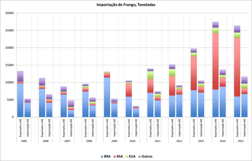 Gráfico 3: Origem do Frango Importado em Moçambique Fonte: UN Comtrade.