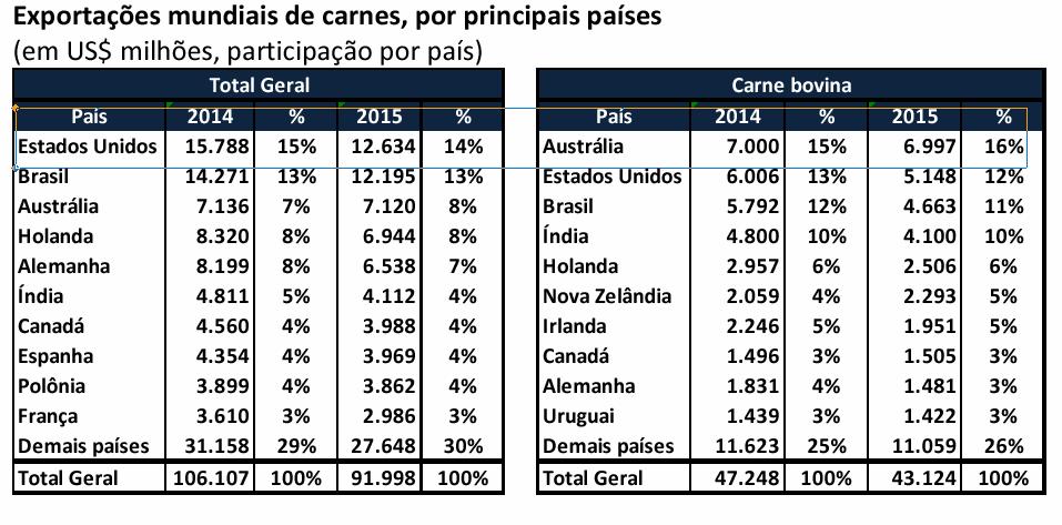 desde novembro de 2016, houve uma nova onda de alta devido, principalmente, aos básicos e semimanufaturados. E, em janeiro, os básicos cresceram 35% na comparação com outubro de 2016.