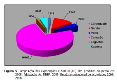 úmes recentemente, preços milhões) O volume valor destina-se com camarão Portugal exportação 