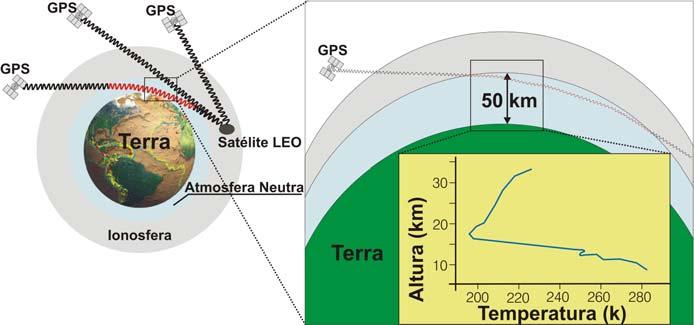Figura 1 Esquema do comportamento do sinal GPS em uma RO-GPS (LEE et al., 2000). Figura 2 Geometria básica da ocultação para um satélite GPS e um satélite LEO.
