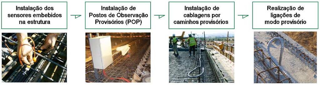 Figura 10 Sequência dos trabalhos de instalação durante a fase de construção.