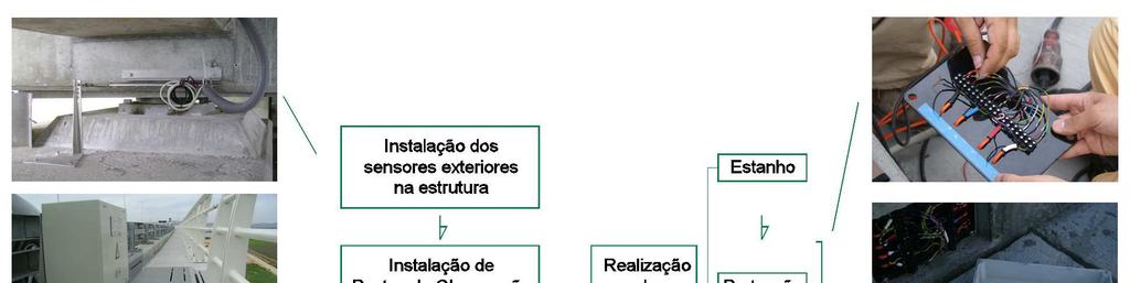 Esta fase dos trabalhos coincide com fase de acabamentos da estrutura. É nesta fase da construção que as betonagens estruturais já terminaram, não havendo por isso mais sensores embebidos a instalar.