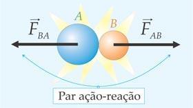 3ª Lei da ação e eação A cada ação existe