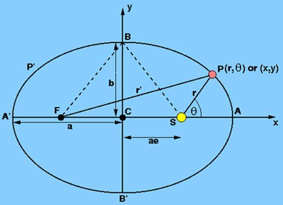 E coodenadas catesianas (x, y), a equação da elipse pode se deivada usando a figua ao lado e o teoea de Pitágoas: = (x + ae) + y = (x - ae) + y Subtaindo essas duas eqçs.