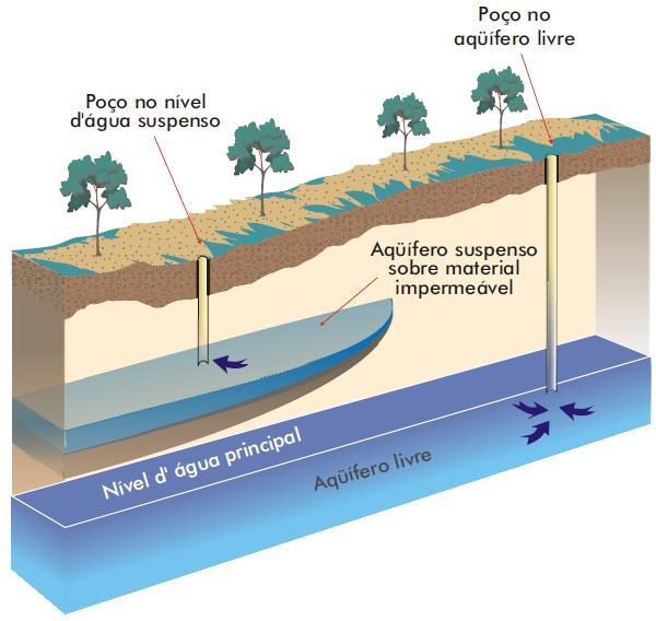 Tipos de Aquíferos Aquíferos livres são aqueles cujo topo é demarcado pelo nível freático, estando em contato com a atmosfera Aquíferos suspensos são acumulações de água sobre aquitardes na zona