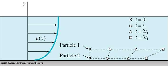 Movimento relativo de duas partículas fluidas na presença