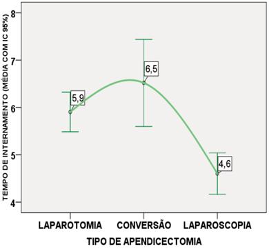 Gráfico 1 Comparação do tempo de internamento por tipo de apendicectomia Gráfico 2 Comparação do tempo de internamento por tipo de apendicite O tempo médio de internamento foi de 4,6