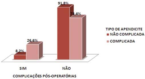 Na apendicite aguda complicada houve um acréscimo de cerca de 10 min no tempo operatório, que foi homogéneo entre as abordagens cirúrgicas (tabela 2).