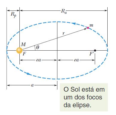 13.7 Planetas e Satélites A Primeira