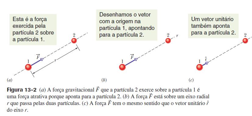 13.2 A Lei da Gravitação de Newton onde m 1 e m 2 são as massas das partículas, r é a distância