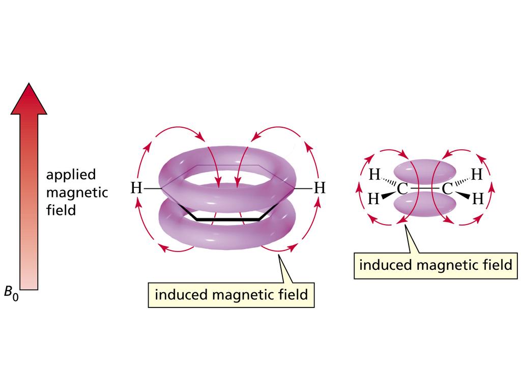 Anisotropia Diamagnética Elétrons π são menos atraídos pelo núcleo do que elétrons σ;; eles são mais livres para se mover em