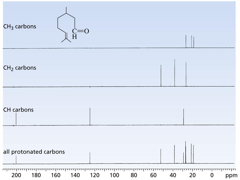 O espectro DEPT de RMN 13 C permite distinguir entre os grupos CH 3, CH 2