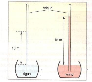 Calcule a pressão exercida sobre sua face de apoio, sabendo que a massa especifica do mármore é 2,8 g/cm 3 e g =10 m/s 2. 7.