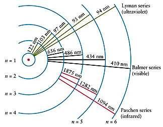 5. O MODELO DE BOHR Os Postulados de Bohr o espectro de energia