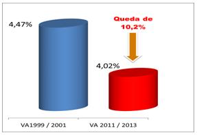 Tabela 3 - Variação do Índice de Participação dos Municípios - Jaraguá do Sul 1999 a 2011 Fonte: Silveira e Fard, 2013c. O índice de participação de Jaraguá do Sul caiu de 4,47% para 4,02%.