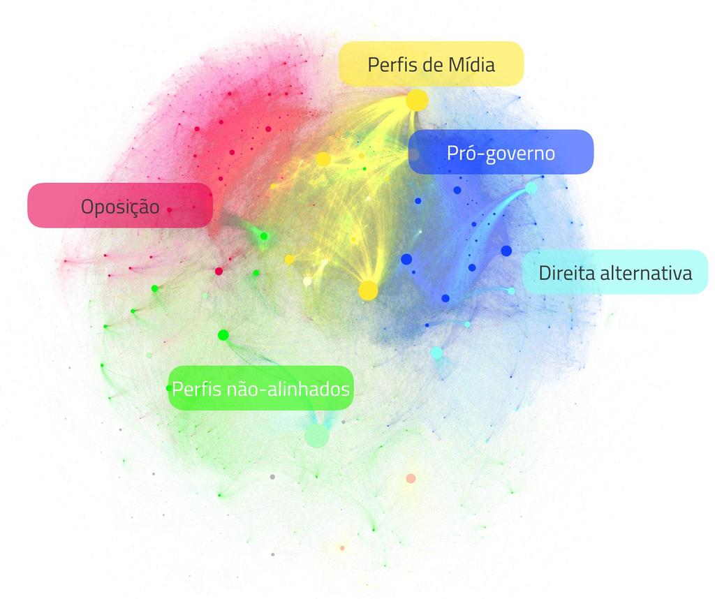 vermelho representavam, respectivamente, 12,5% e 11,8% do total. O volume restante de interações é formado por diversos grupos mais fragmentados, que não chegam a formar um campo de debate.