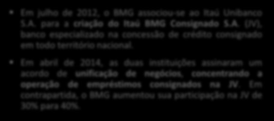 Banco Itaú BMG Consignado (JV) Acordo Banco Itaú BMG Consignado Venda da Participação Em julho de 2012, o BMG associou-se ao Itaú Unibanco S.A. para a criação do Itaú BMG Consignado S.A. (JV), banco especializado na concessão de crédito consignado em todo território nacional.